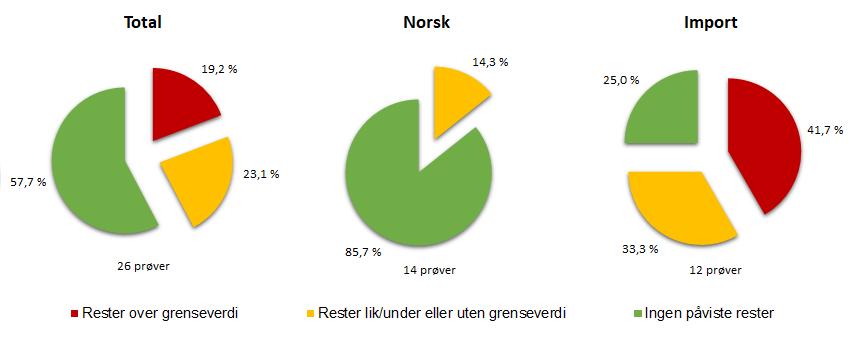 Det ble påvist rester i 27 % av prøvene av norskproduserte grønnsaker og 61 % i importerte produkter. Det ble kun påvist plantevernmiddelrester over grenseverdi i importerte prøver.