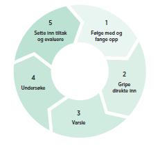 - Lærerne er tett på elevmiljøet og gjennomfører miljøtjeneste i storefri mandag, tirsdag, torsdag og fredag.