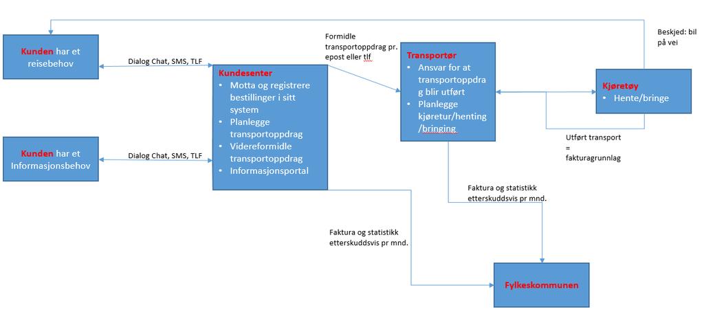 Tabellen viser totalt antall telefonhenvendelser, av disse blir ca. 95% besvart. Gjennomsnittlig svartid på telefon er 30 sek. Gjennomsnittlig svartid for chat-henvendelser i perioden var 69 sek.