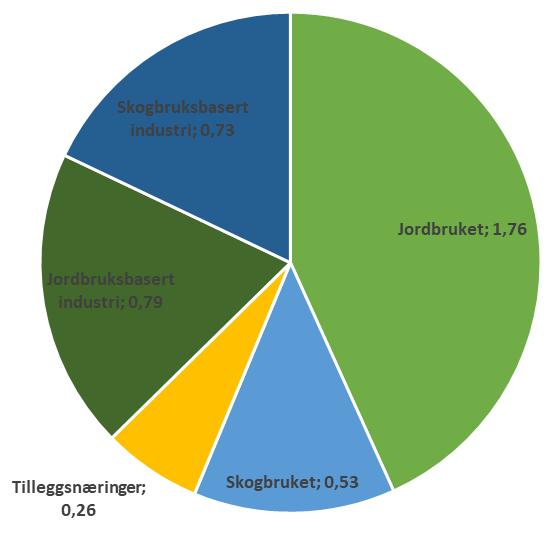 kr, tilsvarende 7 % av samlet verdiskaping i fylket.