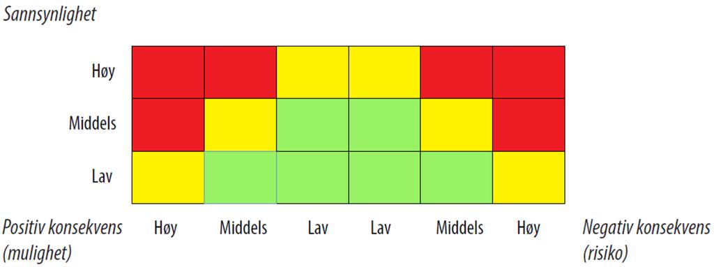 Ved hendelsesanalyse bør studentene for hver usikkerhet vurdere: 1) Sannsynlighet for at usikkerheten inntreffer og 2) Konsekvens for prosjektet (kostnad, tid og kvalitet).