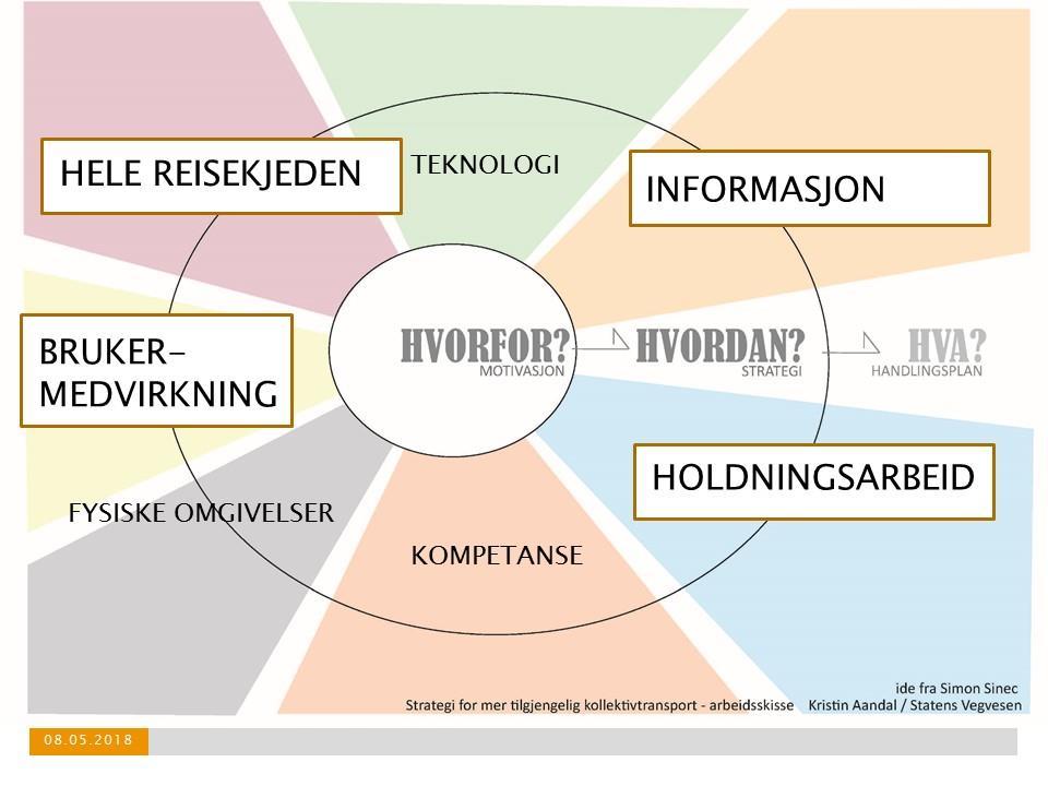 Arbeidsgruppens strategihjul basert på «golden circle» med hovedtemaene forarbeids verkstedet innrammet.