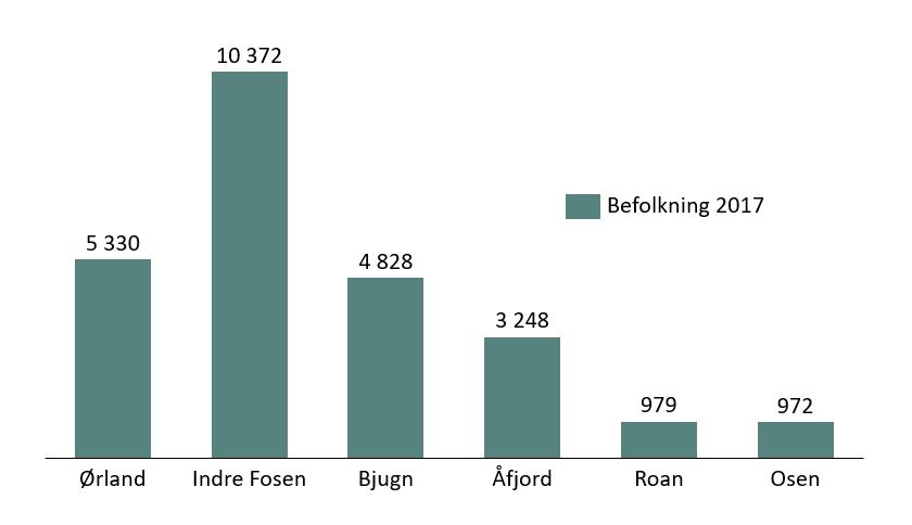 Befolkning pr 2017 25.