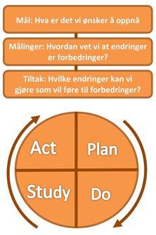 Forbedringsprosessen Identifisere problemet Forstå problemet Utvikle en