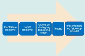 Forståelse av problemet Forstå systemet du vil forbedre: - Hvordan fungerer det i dag? - Hvor kan vi gjøre en endring? Bygge kunnskap - start ut og lær underveis!