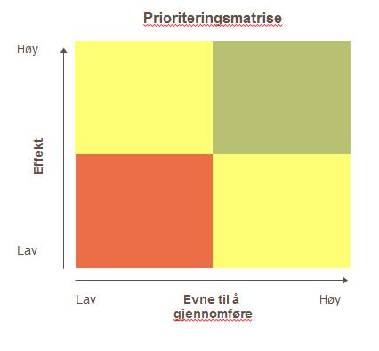 Prioritere de tiltak som vil ha