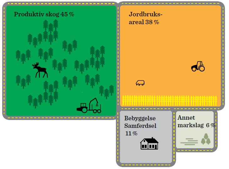 hvorav 45% skog, 38% jordbruk og 11% bebyggelse og samferdsel