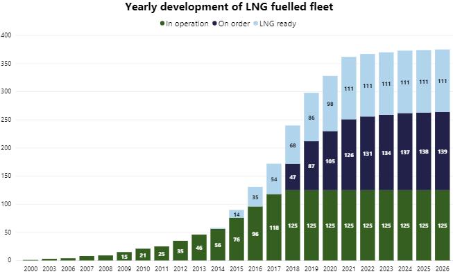 LNG (Liquified natural gas) teknologien med mest NOx-fondstøtte - Fra særnorsk fenomen i short sea til en