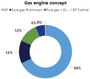 80 prosjekter med støtte til LNG-drift (50 på sjøen) Merkostnad 16 170 MNOK, i snitt ca 60 MNOK Ofte 80%