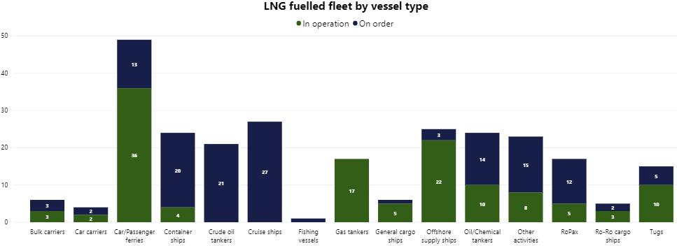 men lavere driftsutgifter Offshoreskip, ferger og kystfrakt dominerer Kystruta og fiskefartøy på vei