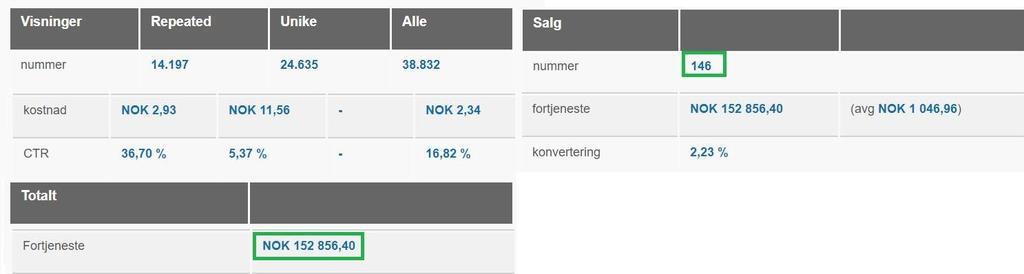 Mine lesere kjøper anbefalt utstyr! Fra 14 april til 29 juni har rosareke hatt 146 salg og omsatt for kr 152.856.40,-.