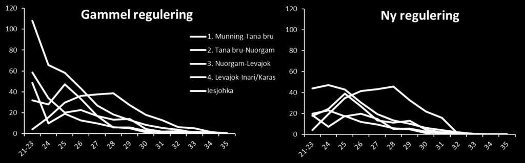 Bestandsgjennombygging Kunnskap om bestandssituasjonen i de ulike laksebestandene og hvordan disse bestandene har vært beskattet, var en viktig del i for vurderingene av effekten av reguleringer