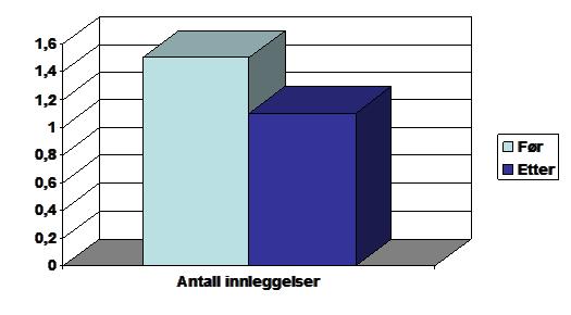 70 60 50 40 30 Før Etter 20 Økonomiske 10 og administrative konsekvenser 0 Antall liggedøgn