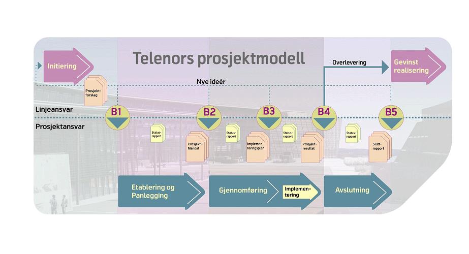 Vedlegg 2b Telenors prosjektmodell Mandatet for B2 er utvidet med poster for utfylling av grunnlagsinformasjon nødvendig for vurdering Modell 3: Telenors prosjektmodell Telenors prosjektmodell