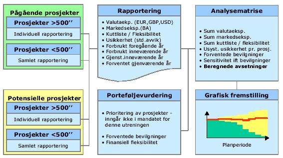 Vedlegg 5: Dovre International og Forskningsprogrammet Concept Dette vedleget er basert på funn fra sluttrapporten til Forskningsprogrammet Concept; Styring av prosjektportefølje i staten som er