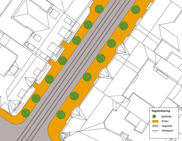 2.2 ALTERNATIV 2 SYKKELGATE/BLANDET Løsningen innebærer:» Areal for sykkel mellom trikketrasé og kantstein (avstand mellom trikkens side og fortau er 1,59 meter).