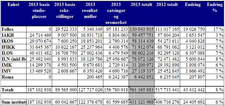 4 Vedlegg I Utkast til fordeling 10 millioner i omstillingsmidler beholdes på fakultetet inntil videre. 5,473 mill til bedre studiekvalitet og de resterende 10 mill.