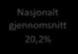 Nasjonalt gjennomsnitt 2017: 20,2% Nasjonalt gjennomsnitt 20,2% Sogn og