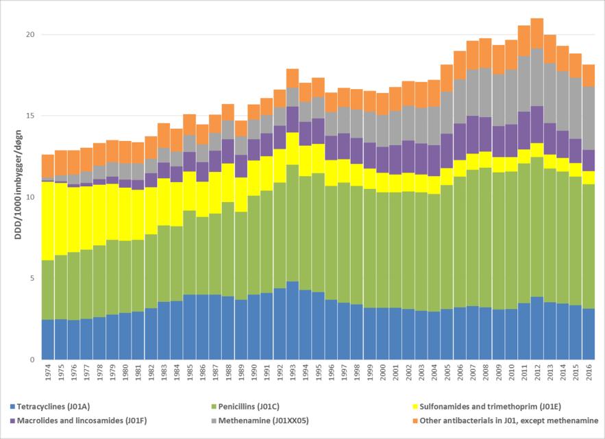 Kan vi nå målet på 30% reduksjon av J01 målt i DDD/1000 innbyggere/døgn?