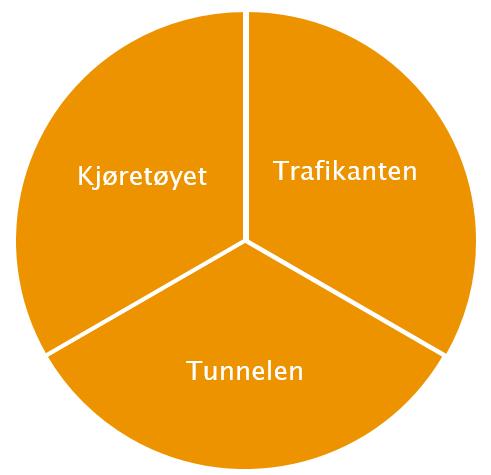 Oversikt over ulike retninger og utfordringer Mål Null hardt skadde eller drepte i tunnel (0-visjonen)