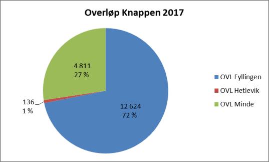 Knappen Renseanlegg - tilrenning 70 % av PE renner ikke innom en pumpestasjon Mangler