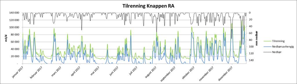 Knappen Renseanlegg - Antall personer