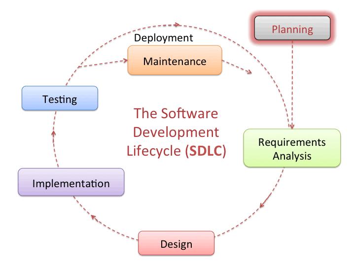 Fundament for ALL Software-utvikling