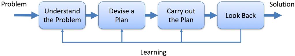 PPBL Project and Problem-based Learning Focus on applying knowledge Learning through solving problems Active