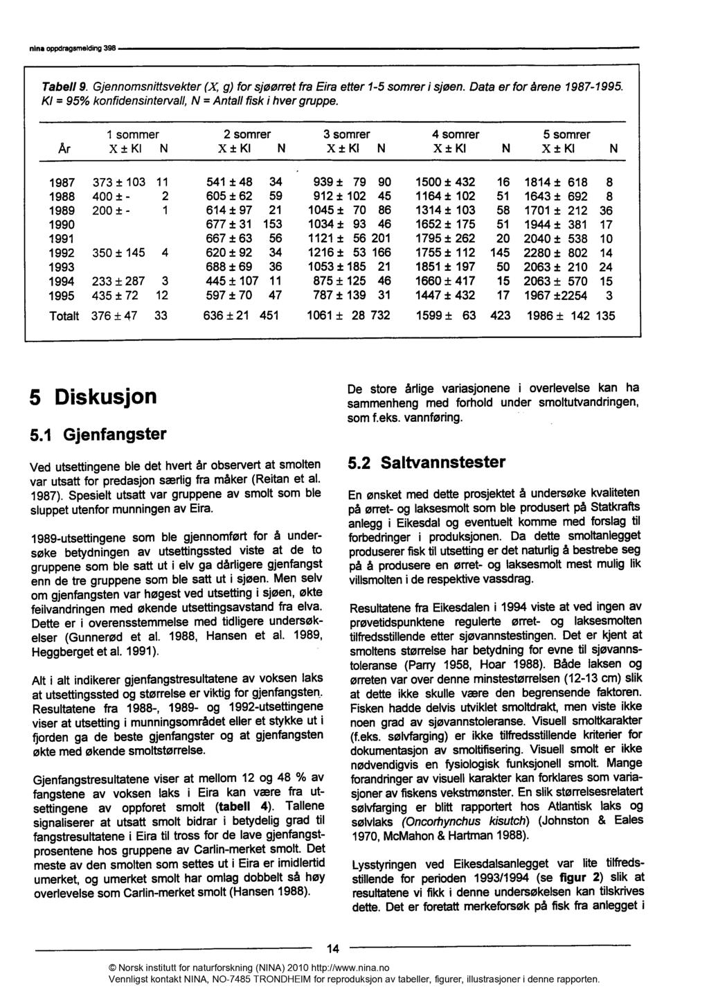 nina oppdragsmelding98 Tabell 9. Gjennomsnittsvekter (X g) for sjøørret fra Eira etter -5 somrer i sjøen. Data er for årene 987-995. Kl = 95% konfidensintemall, N = Antall fisk i hver gruppe.