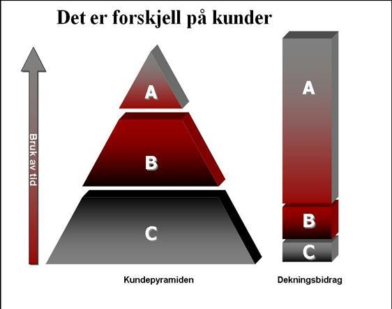 HVOO? et du ser her kalles Paretos lov, eller 20/80