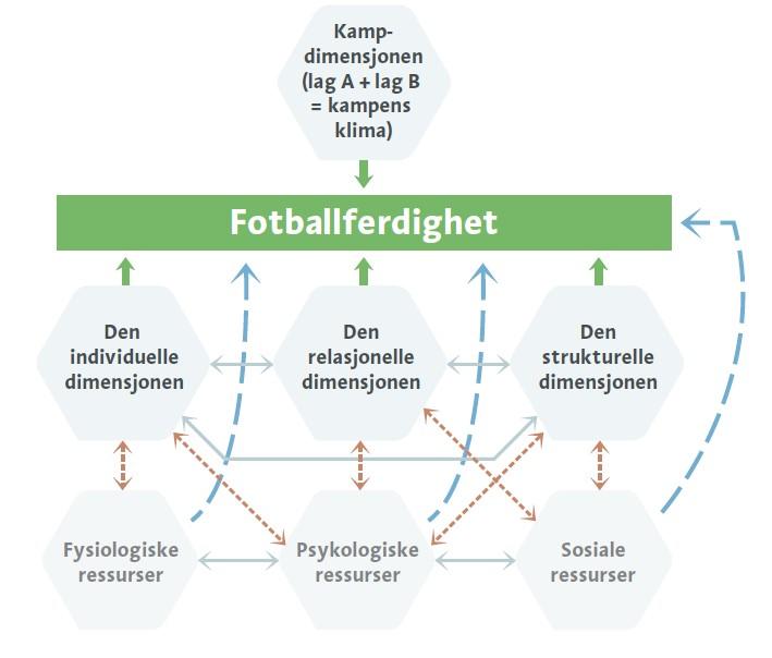 Den røde tråden i Nordre Fjell Fotball skal sørge for at alle drar i samme retning og skal bidra til forutsigbarhet, kontinuitet og målstyring av den sportslige utviklingen.