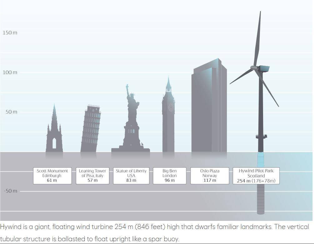 Equinor 6 MW 2017 Hywind