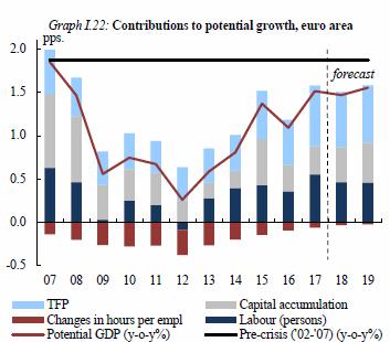 Nærmere om anslagene Den økonomiske veksten i EU i 2017 var den sterkeste siden 2007. Kommisjonen antar at den svakere utviklingen i første kvartal i år (0,4 pst.
