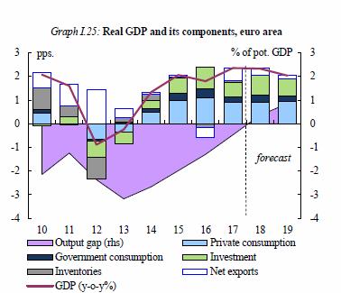 Utenrikshandelen svingte fra å bidra negativt med 0,4 prosentpoeng til BNP-veksten i 2016 til positivt med 0,6 prosentpoeng i 2017 som følge av en kraftig vekst i eksporten og en viss nedgang i