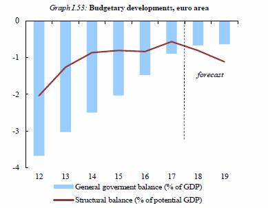 reflekteres i at det strukturelle budsjettunderskuddet (korrigert for konjunkturutviklingen og tilfeldige forhold) i euroområdet ventes å øke fra 0,6 pst. av BNP i 2017 via 0,8 pst. i år til 1,1 pst.