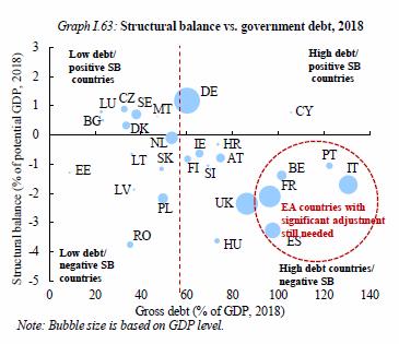 Utviklingen i budsjettunderskuddet og den strukturelle budsjettbalansen i euroområdet: Kilde: Europakommisjonen I 2018 ventes et flertall av eurolandene å ha ekspansiv finanspolitikk kombinert med et