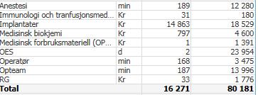 ca. 79.000 kr. Median: Ca. 75.000 kr. Refusjon: Ca.