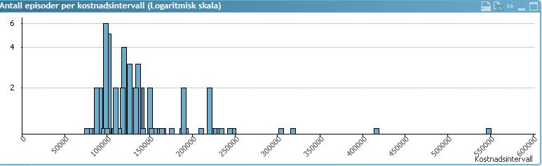 DRG 209C Utskiftning av hofteleddsprotese Mekaniske komplikasjoner: Snittkostnad: ca. 150.000, liggetid ca.