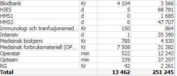 Snittkostnad er ca. 252.000 kr. Median: Ca. 230.