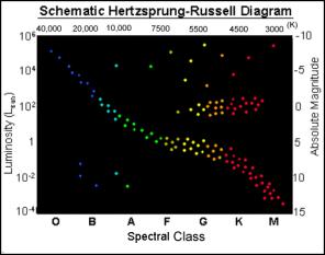 AST1010 En kosmisk reise Forelesning 16: Nøytronstjerner og sorte hull HR-diagram: Logaritmisk skala for både L og T (Ikke glem at temperaturen øker mot venstre.) Karbondetonasjon vs.