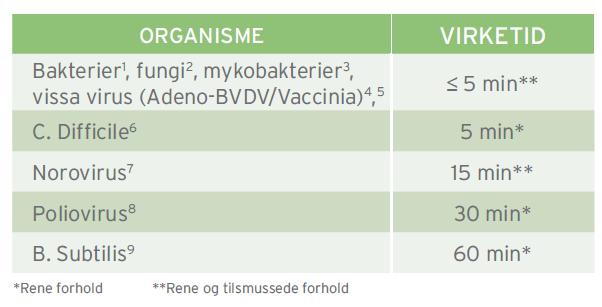 5 5,5 log 4 log 4 log Candida: 4,4 log/15