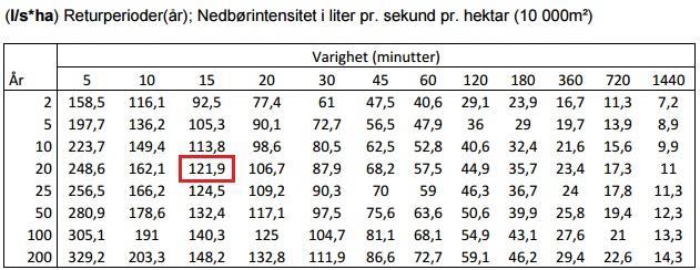 Følgende avrenningskoeffisienter velges Tak og asfalterte veier (tette flater) = 0,9 Terreng= 0,4 Terreng, opparbeidet området (lekeplass områder) = 0,5 Grus = 0,7 Konsentrasjonstid 15 minutter.