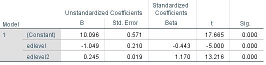 Dersom vi skal gjøre en slik analyse i vårt eksempel må vi først lage en kvadrert variant av Edlevel: compute edlevel2=edlevel**2. Og resultatet blir slik: Salnow pred = 34.17 + -4.971*Edlevel +.