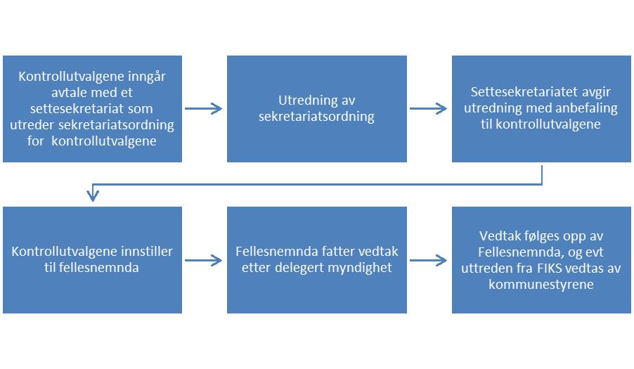 ing om sekretariatsordning - Valg av settesekretariat - 18/00153-1 Utredning om sekretariatsordning - Valg av settesekretariat : Utredning av sekretariatsordning for kontrollutvalget nordre follo