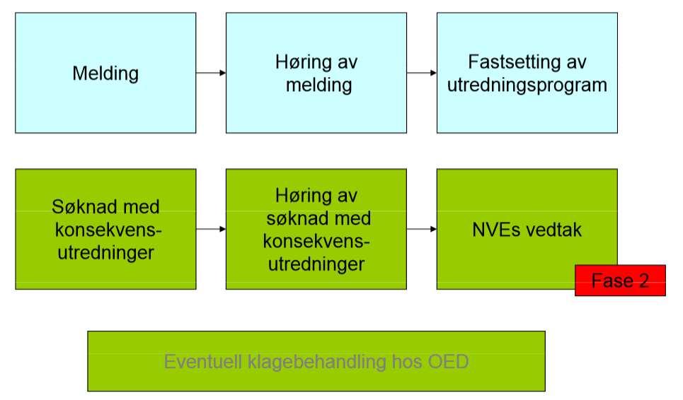 Hva skjer etter konsekvensutredningen?