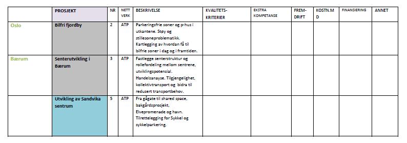 Areal og transport 14.05.