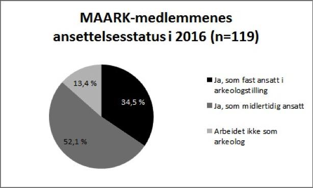 2. Midler@dig ansa=e arkeologer grunnleggende data 2.1. Anse=elsesstatus Per 05.10.2017 var det 169 medlemmer i MAARK.