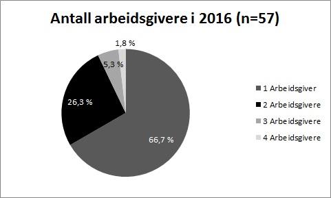 3. Midler@dighet i arkeologi i 2016 I presentasjonen av resultatene som angår midlertidighet har som nevnt de 5 respondentene som svarte at de var ordinære studenter stort sett blitt tatt ut av