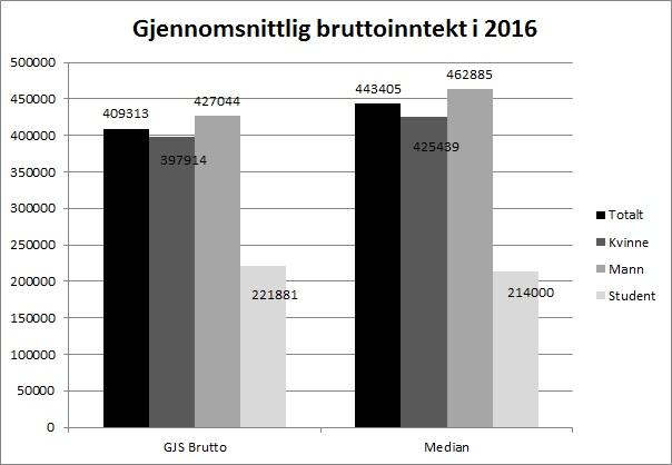 Figur 37: Gjennomsnittlig bruttoinntekt totalt for midlertidig ansatte arkeologer, fordelt på kjønn og sammenstilt med gjennomsnittlig bruttoinntekt for ordinære studenter og deltidsstudenter.