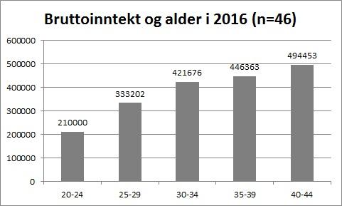 Alder Gjennomsnittlig bruttoinntekt 20-24 år 210 000 25-29 år 333 202 30-34 år 421 676 35-39 år 446 363 40-44 år 494 453 Tabell 15: Gjennomsnittlig bruttoinntekt i 2016 fordelt på aldergruppe.